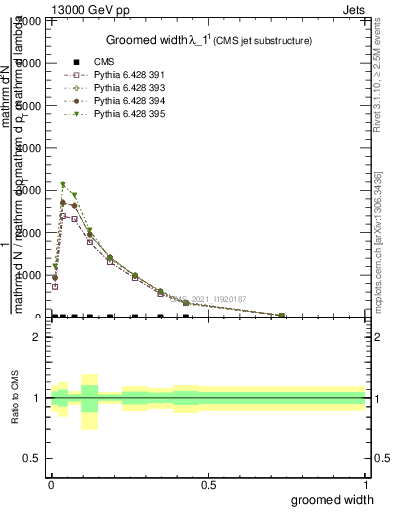 Plot of j.width.g in 13000 GeV pp collisions