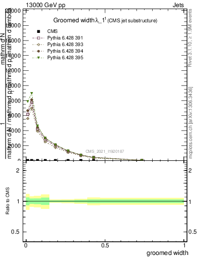 Plot of j.width.g in 13000 GeV pp collisions