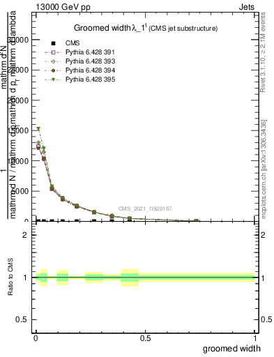 Plot of j.width.g in 13000 GeV pp collisions