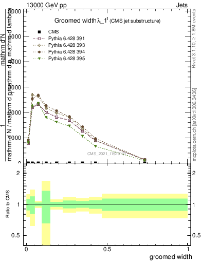 Plot of j.width.g in 13000 GeV pp collisions