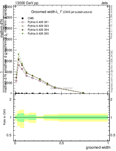 Plot of j.width.g in 13000 GeV pp collisions