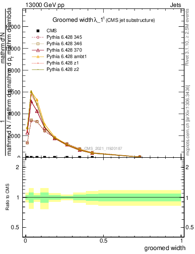 Plot of j.width.g in 13000 GeV pp collisions
