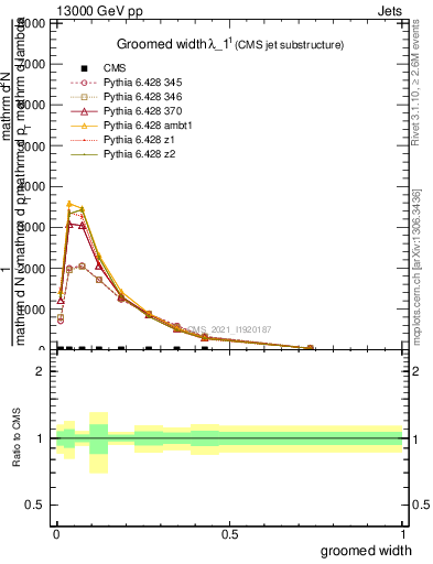 Plot of j.width.g in 13000 GeV pp collisions