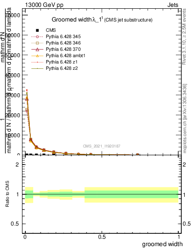 Plot of j.width.g in 13000 GeV pp collisions