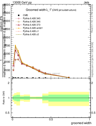 Plot of j.width.g in 13000 GeV pp collisions
