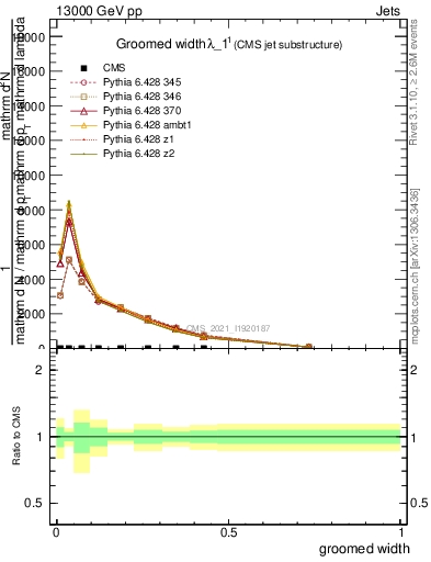 Plot of j.width.g in 13000 GeV pp collisions