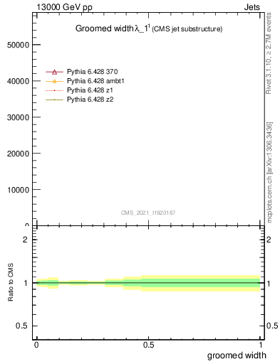 Plot of j.width.g in 13000 GeV pp collisions