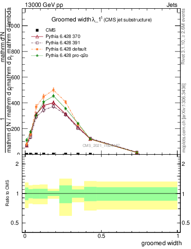 Plot of j.width.g in 13000 GeV pp collisions