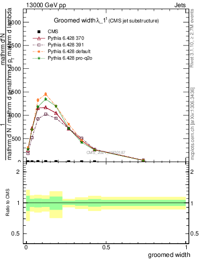 Plot of j.width.g in 13000 GeV pp collisions