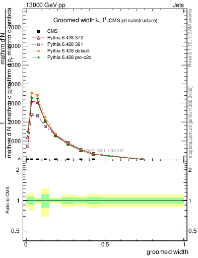 Plot of j.width.g in 13000 GeV pp collisions