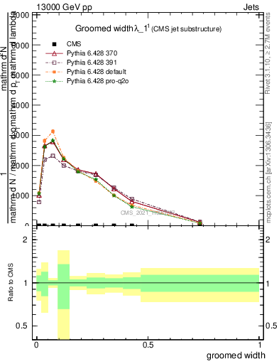Plot of j.width.g in 13000 GeV pp collisions