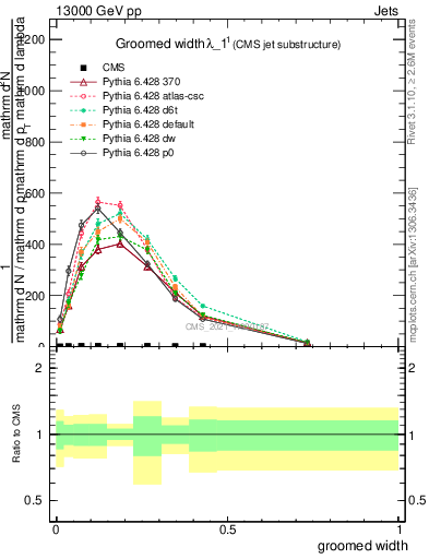 Plot of j.width.g in 13000 GeV pp collisions
