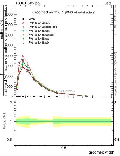 Plot of j.width.g in 13000 GeV pp collisions