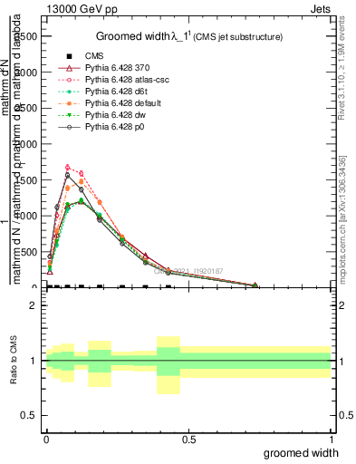 Plot of j.width.g in 13000 GeV pp collisions