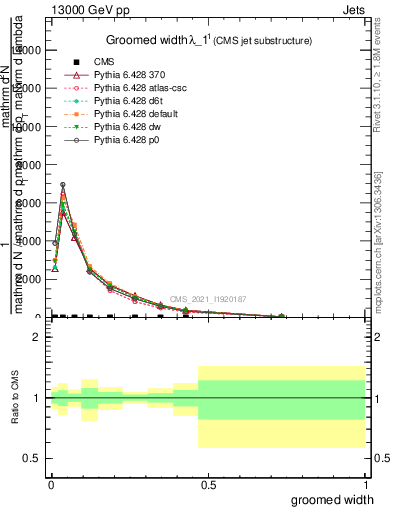Plot of j.width.g in 13000 GeV pp collisions
