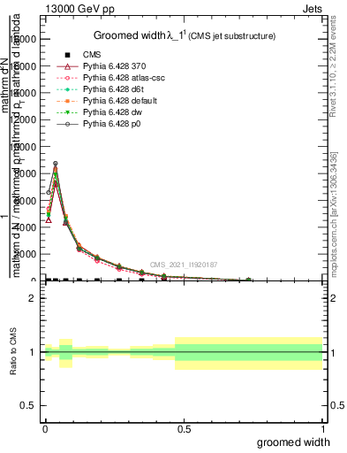 Plot of j.width.g in 13000 GeV pp collisions