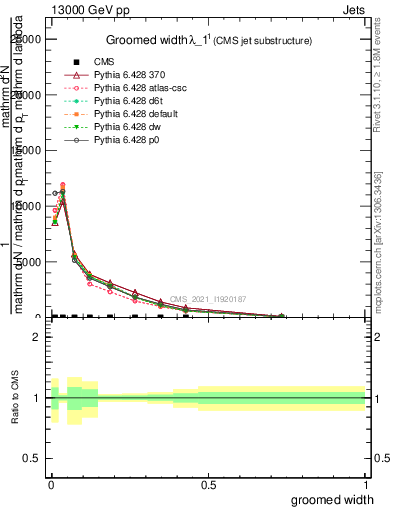 Plot of j.width.g in 13000 GeV pp collisions