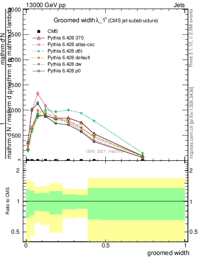 Plot of j.width.g in 13000 GeV pp collisions