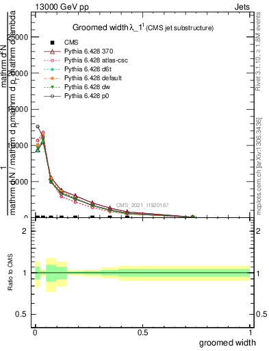 Plot of j.width.g in 13000 GeV pp collisions