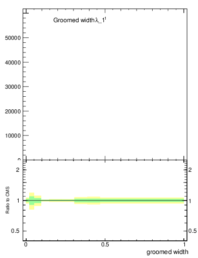 Plot of j.width.g in 13000 GeV pp collisions