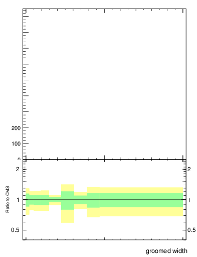 Plot of j.width.g in 13000 GeV pp collisions