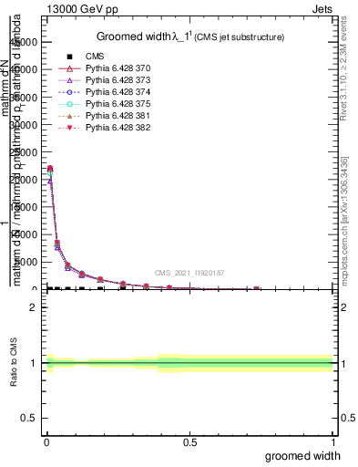 Plot of j.width.g in 13000 GeV pp collisions