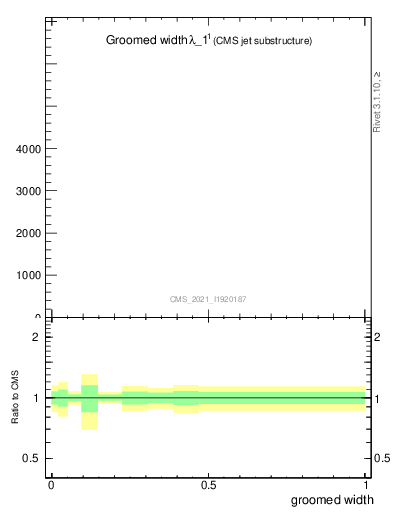 Plot of j.width.g in 13000 GeV pp collisions
