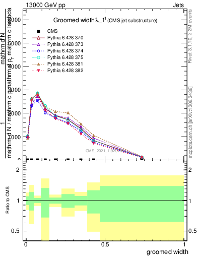 Plot of j.width.g in 13000 GeV pp collisions