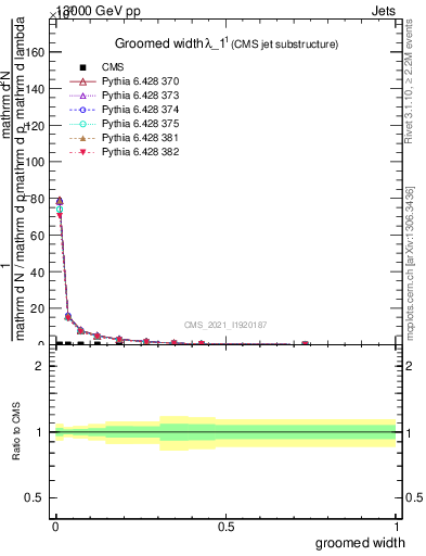 Plot of j.width.g in 13000 GeV pp collisions