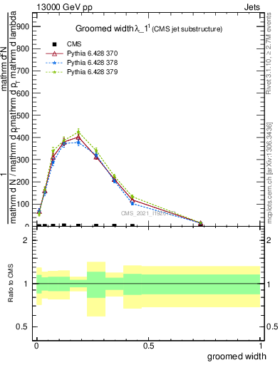 Plot of j.width.g in 13000 GeV pp collisions