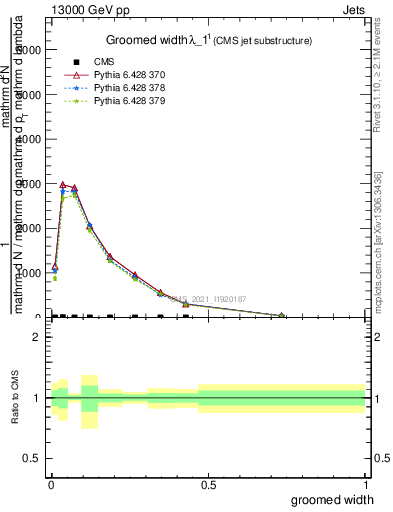Plot of j.width.g in 13000 GeV pp collisions