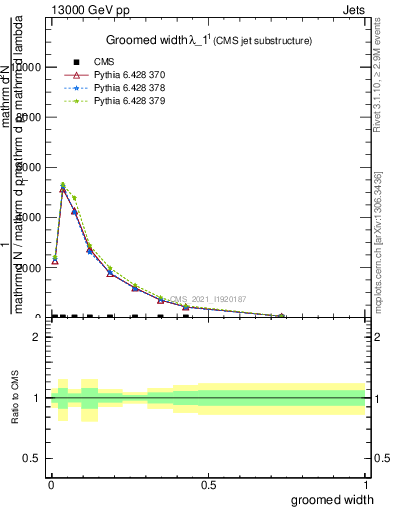 Plot of j.width.g in 13000 GeV pp collisions