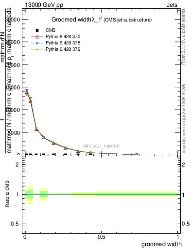 Plot of j.width.g in 13000 GeV pp collisions