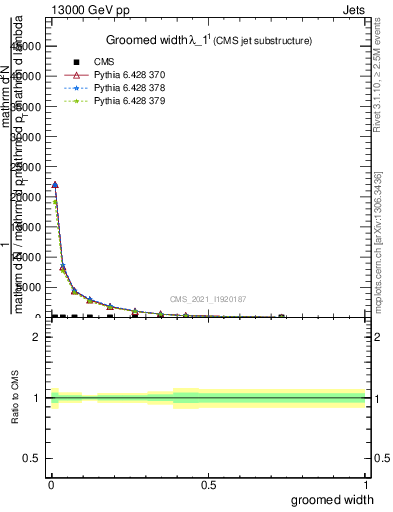 Plot of j.width.g in 13000 GeV pp collisions