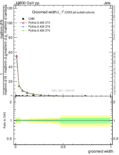 Plot of j.width.g in 13000 GeV pp collisions