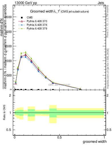 Plot of j.width.g in 13000 GeV pp collisions