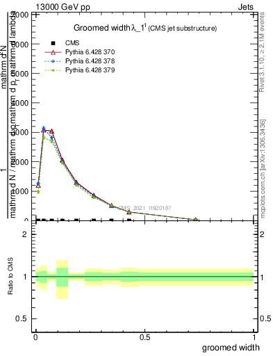 Plot of j.width.g in 13000 GeV pp collisions