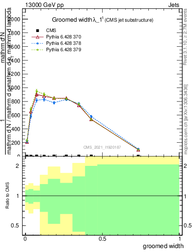 Plot of j.width.g in 13000 GeV pp collisions