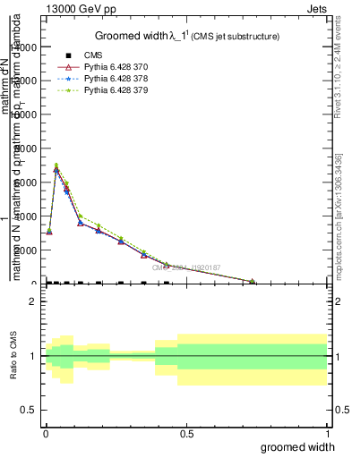 Plot of j.width.g in 13000 GeV pp collisions