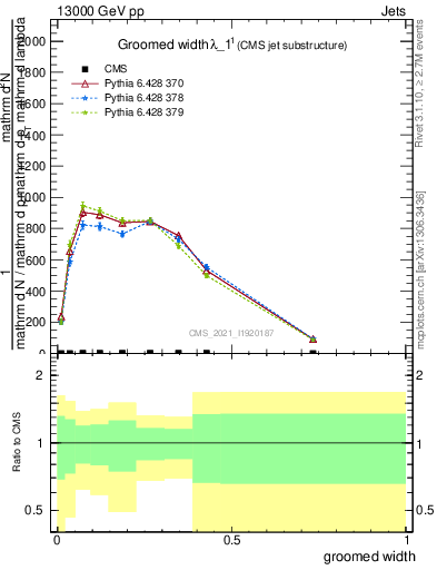 Plot of j.width.g in 13000 GeV pp collisions