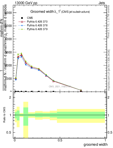 Plot of j.width.g in 13000 GeV pp collisions