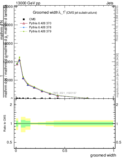 Plot of j.width.g in 13000 GeV pp collisions