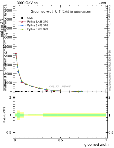 Plot of j.width.g in 13000 GeV pp collisions