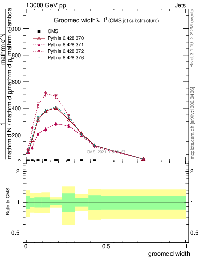 Plot of j.width.g in 13000 GeV pp collisions