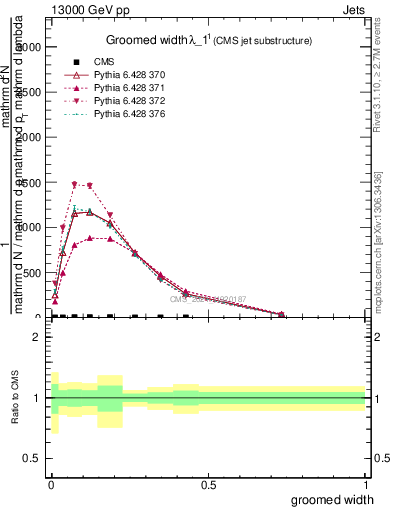 Plot of j.width.g in 13000 GeV pp collisions