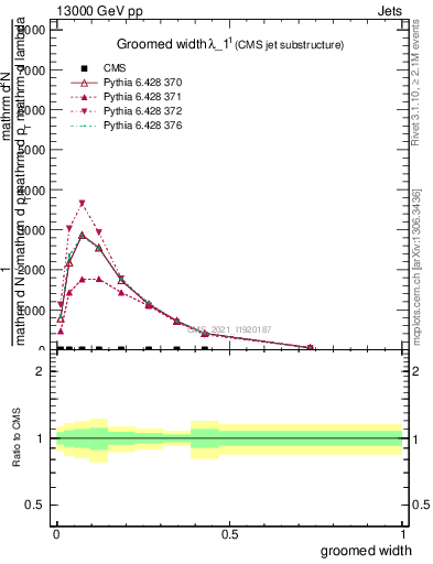 Plot of j.width.g in 13000 GeV pp collisions