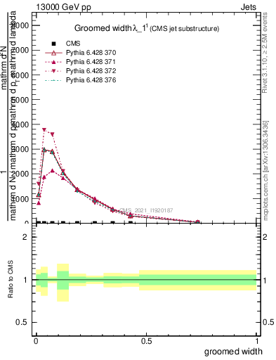 Plot of j.width.g in 13000 GeV pp collisions