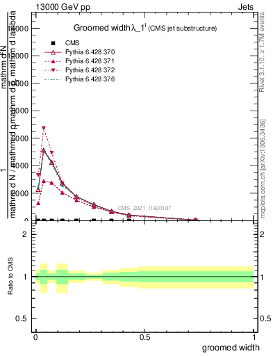 Plot of j.width.g in 13000 GeV pp collisions