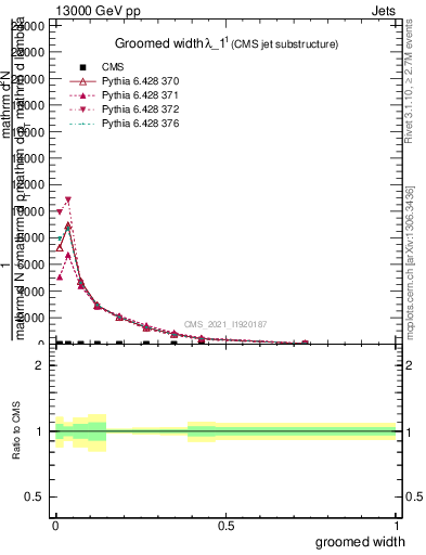 Plot of j.width.g in 13000 GeV pp collisions