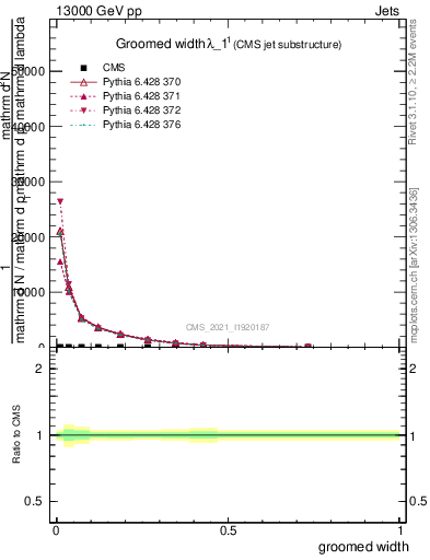 Plot of j.width.g in 13000 GeV pp collisions